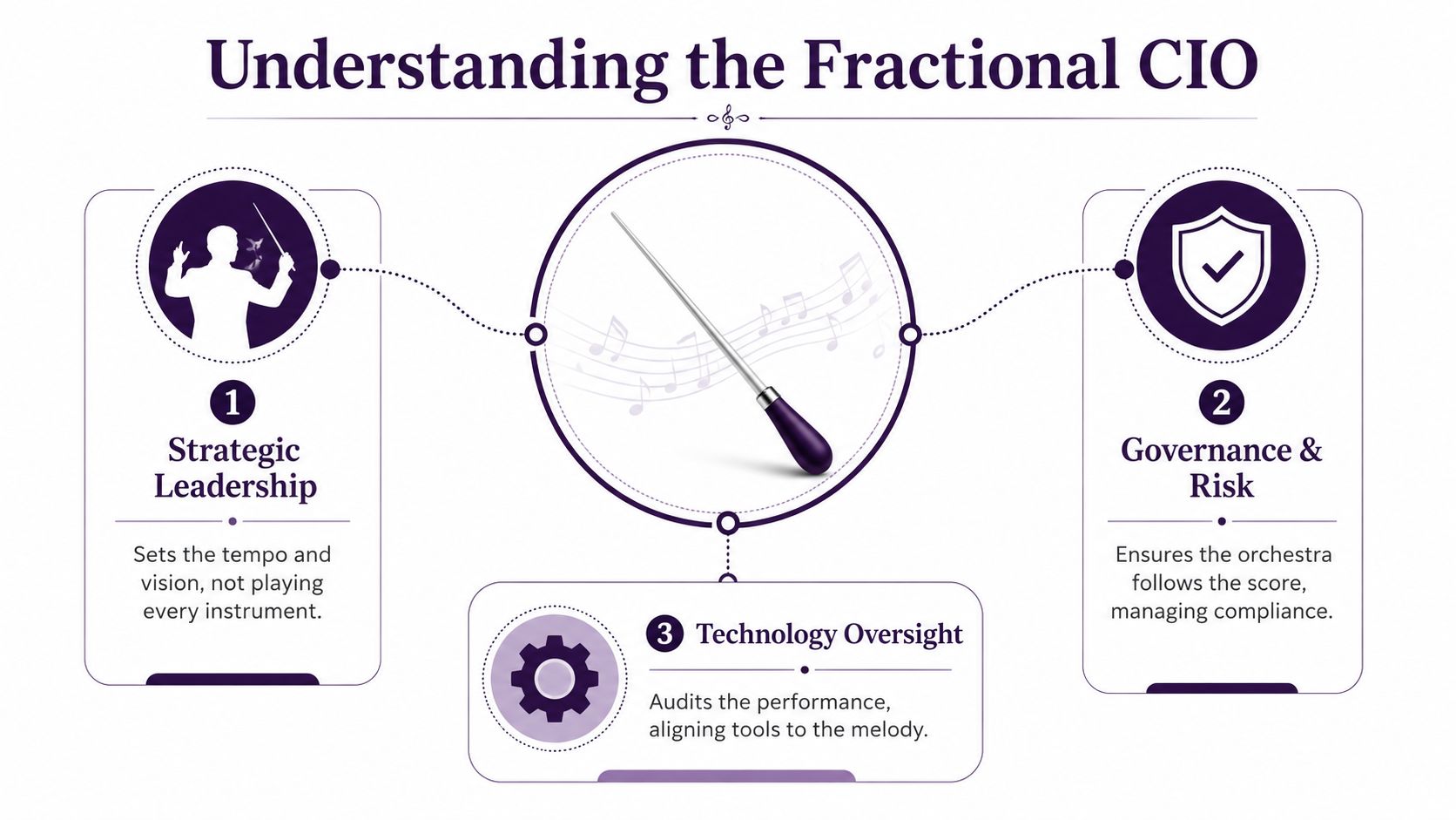 An infographic titled Understanding the Fractional CIO showing three pillars: Strategic Leadership, Governance and Risk, and Technology Oversight.