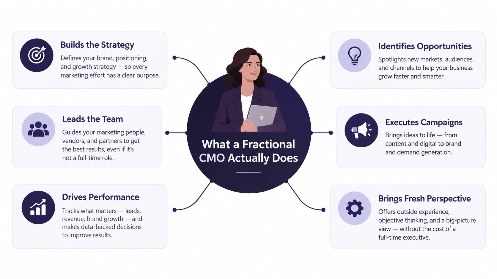 A diagram illustrating the six key responsibilities and roles of a fractional CMO for small business growth.