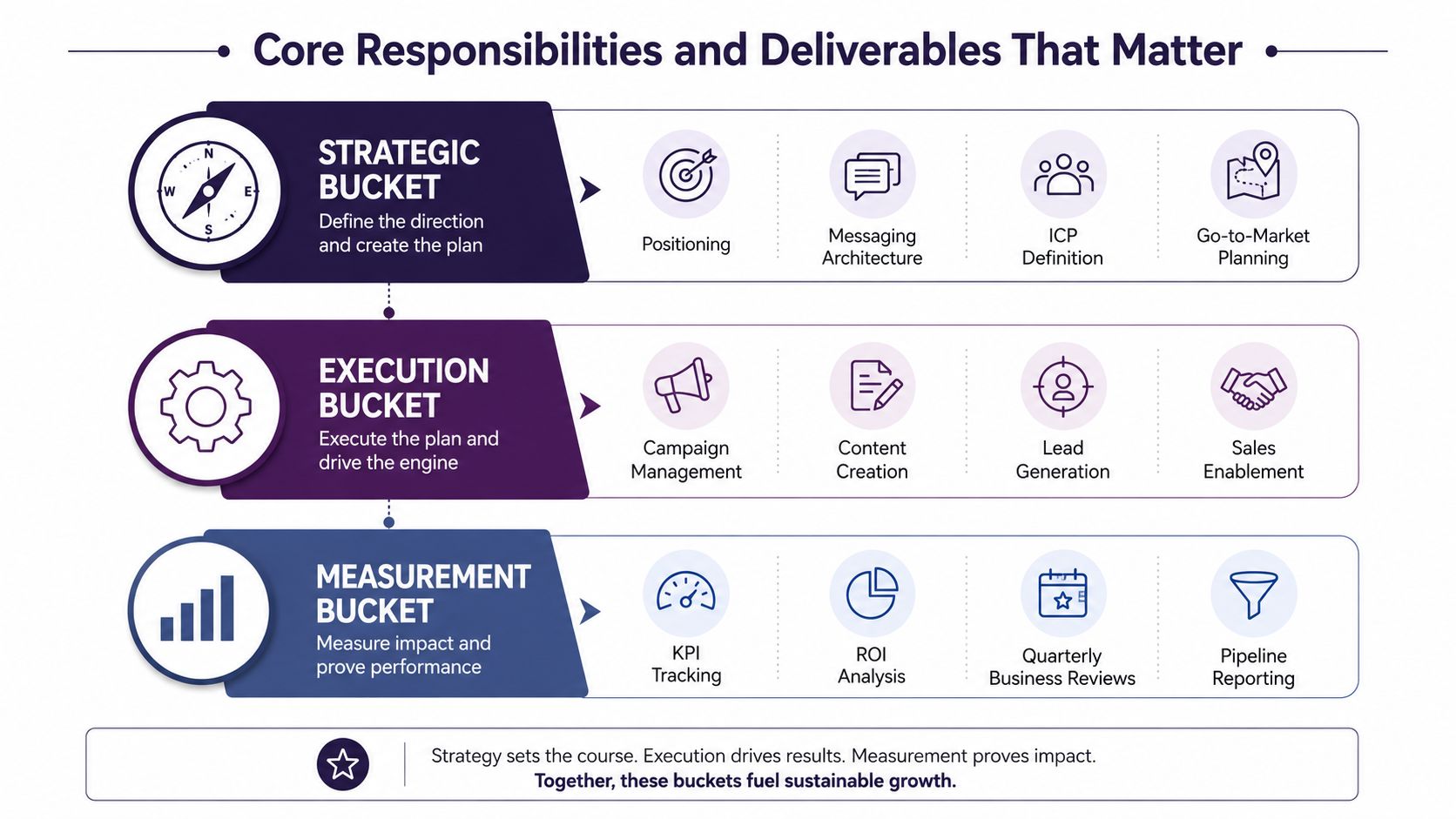 A diagram illustrating marketing core responsibilities divided into strategic, execution, and measurement buckets for business growth.