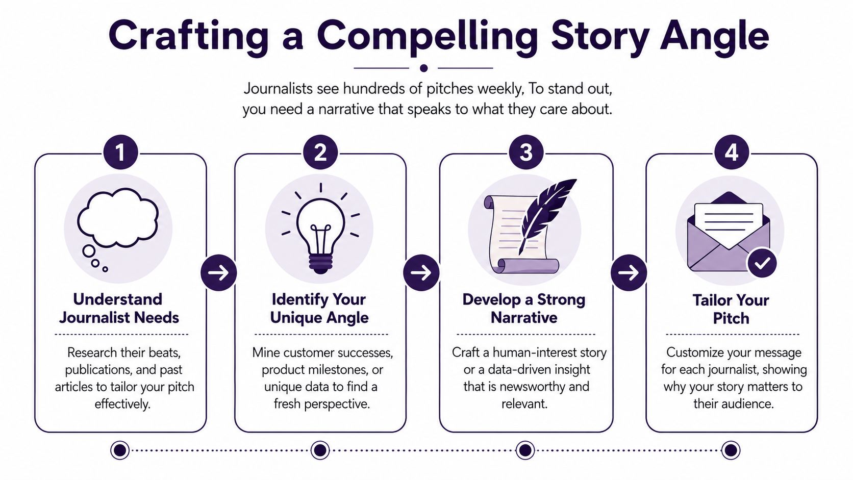 A four-step infographic illustrating how to craft a compelling PR story angle for journalists.