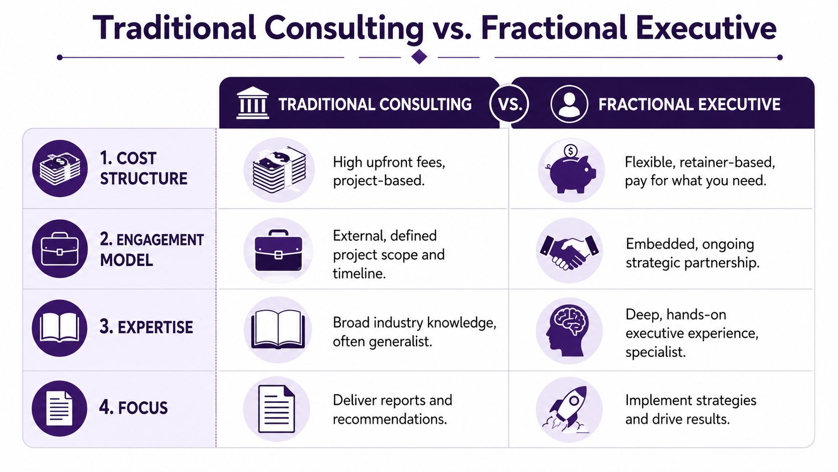 A comparison chart outlining the key differences between traditional consulting services and fractional executive leadership roles.