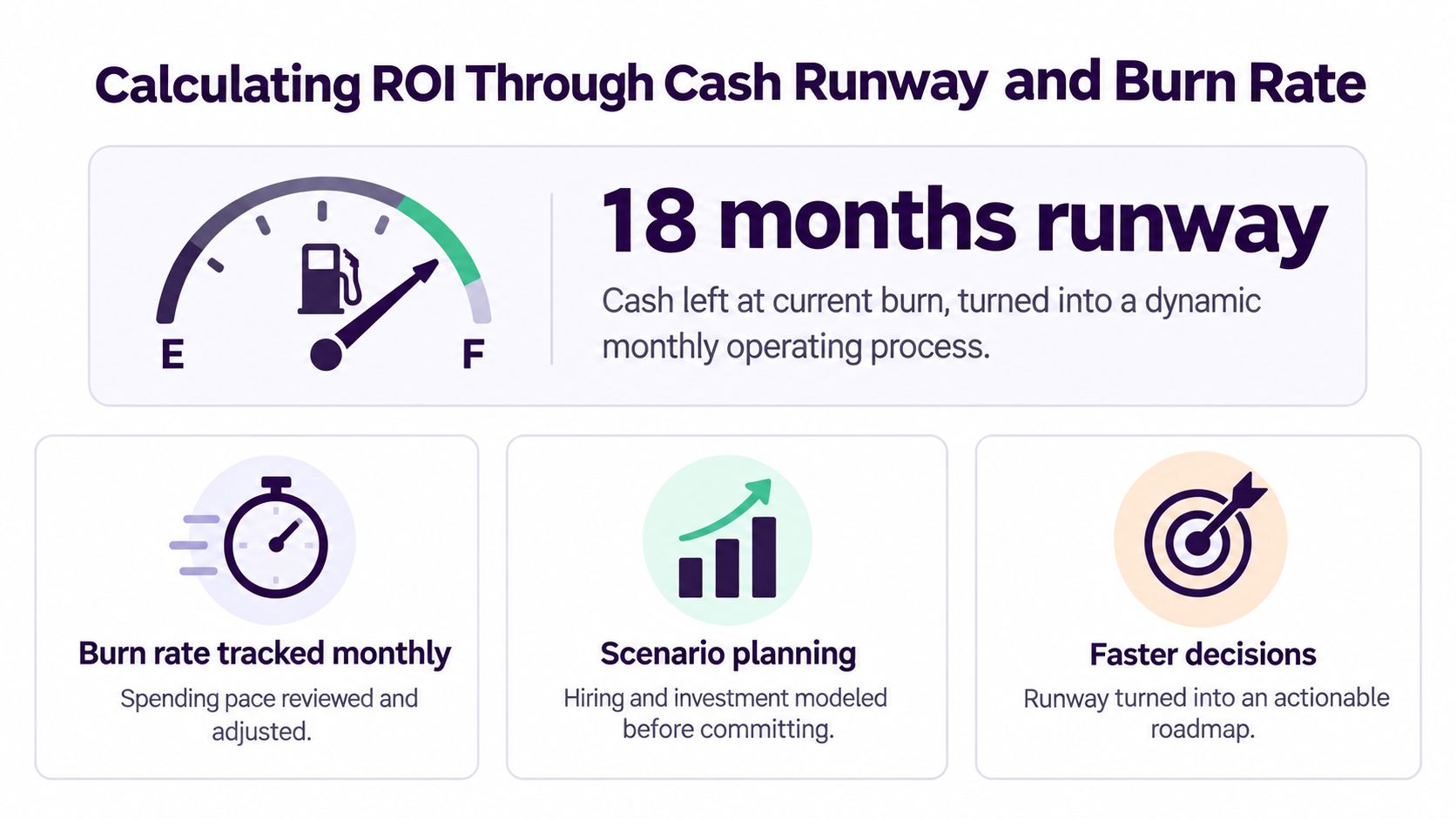 An infographic illustrating how to calculate ROI using cash runway and burn rate for business financial management.
