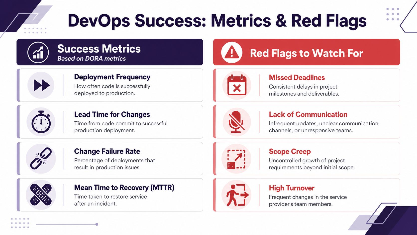 A chart comparing DevOps success metrics and common project red flags to monitor for success.