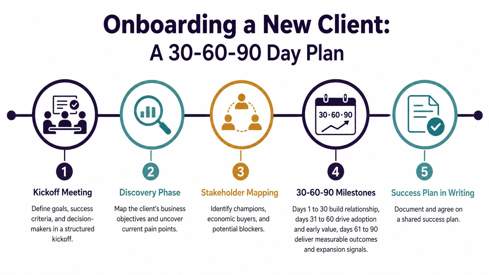 A 30-60-90 day plan infographic for onboarding new clients, featuring five key project development stages.