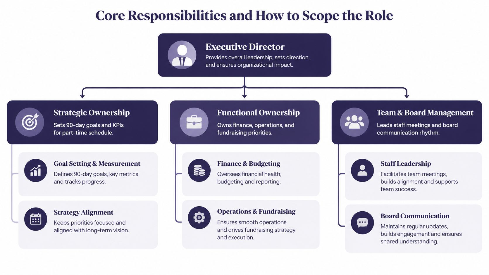 A diagram outlining the core responsibilities and scope for a part-time Executive Director position.