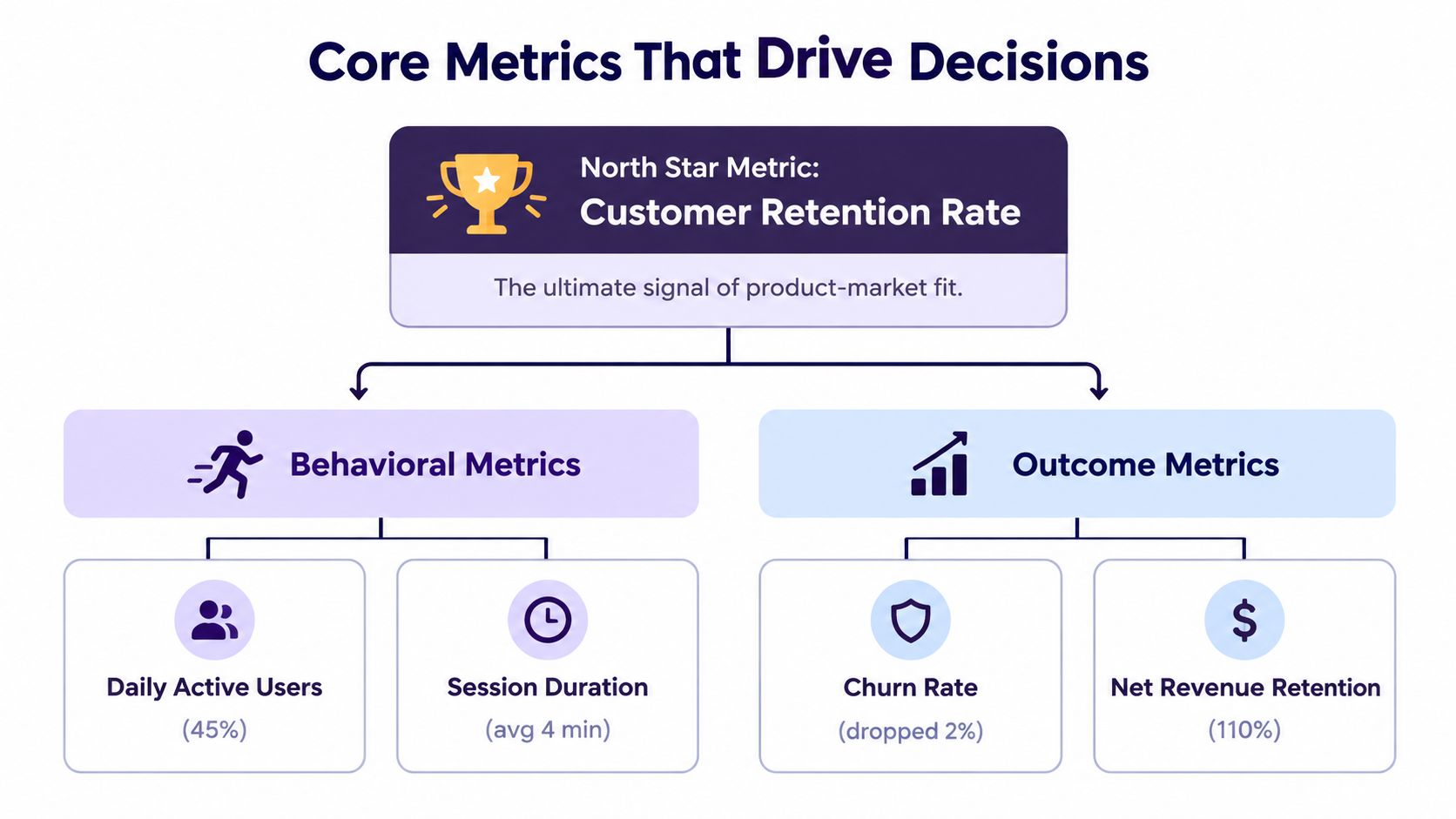 A diagram illustrating core metrics driving business decisions, featuring customer retention as the primary North Star metric.