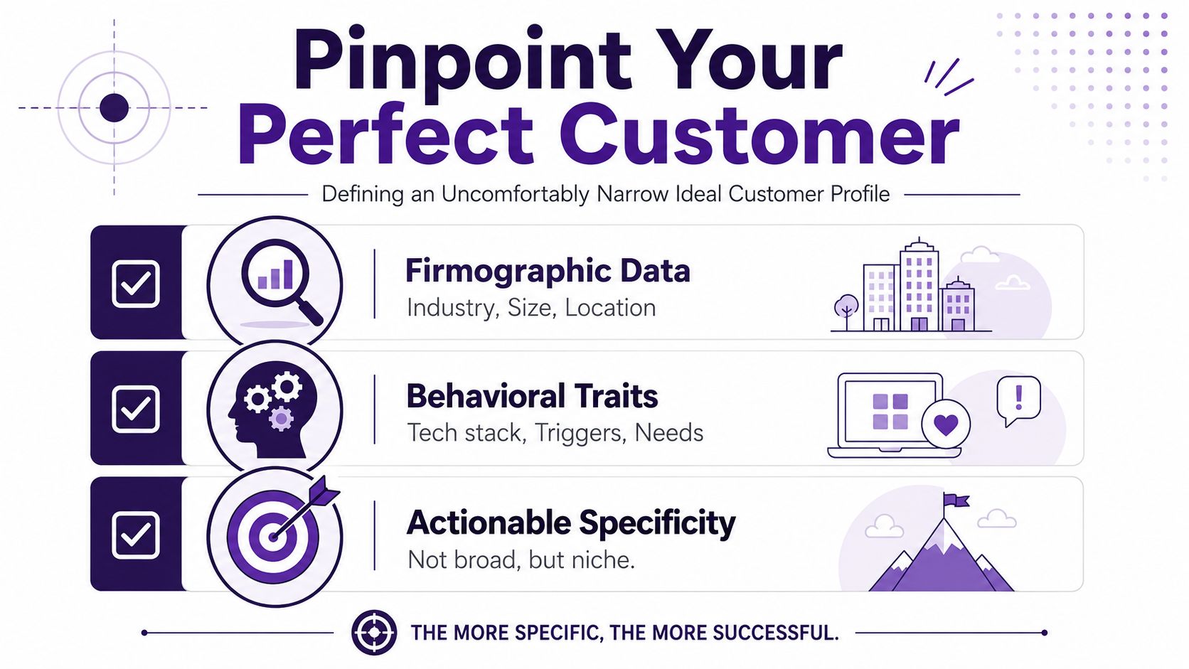 An infographic titled Pinpoint Your Perfect Customer, illustrating three steps to define an ideal customer profile.