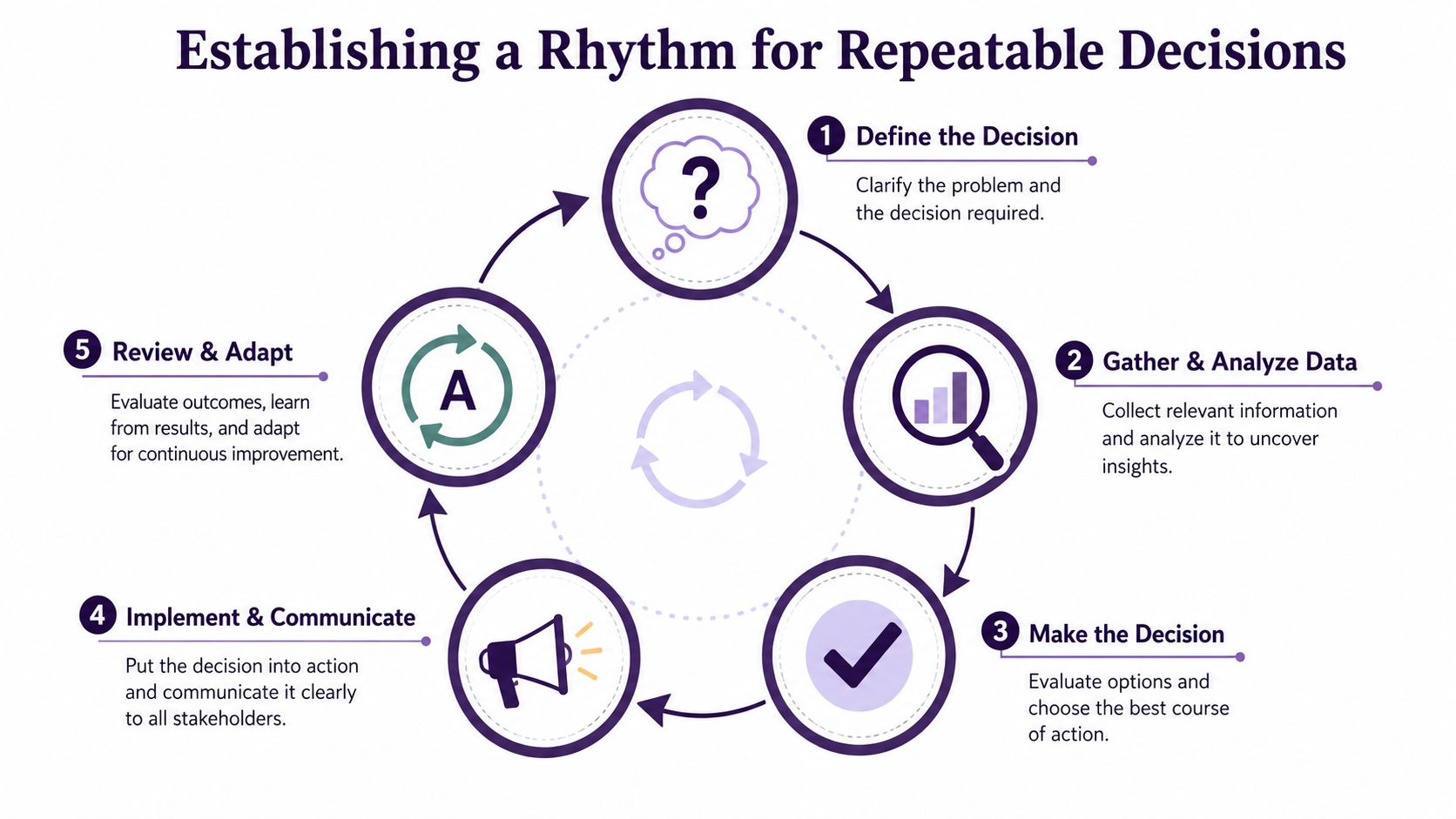 A circular process diagram illustrating the five key steps for establishing a rhythm for repeatable business decision making.