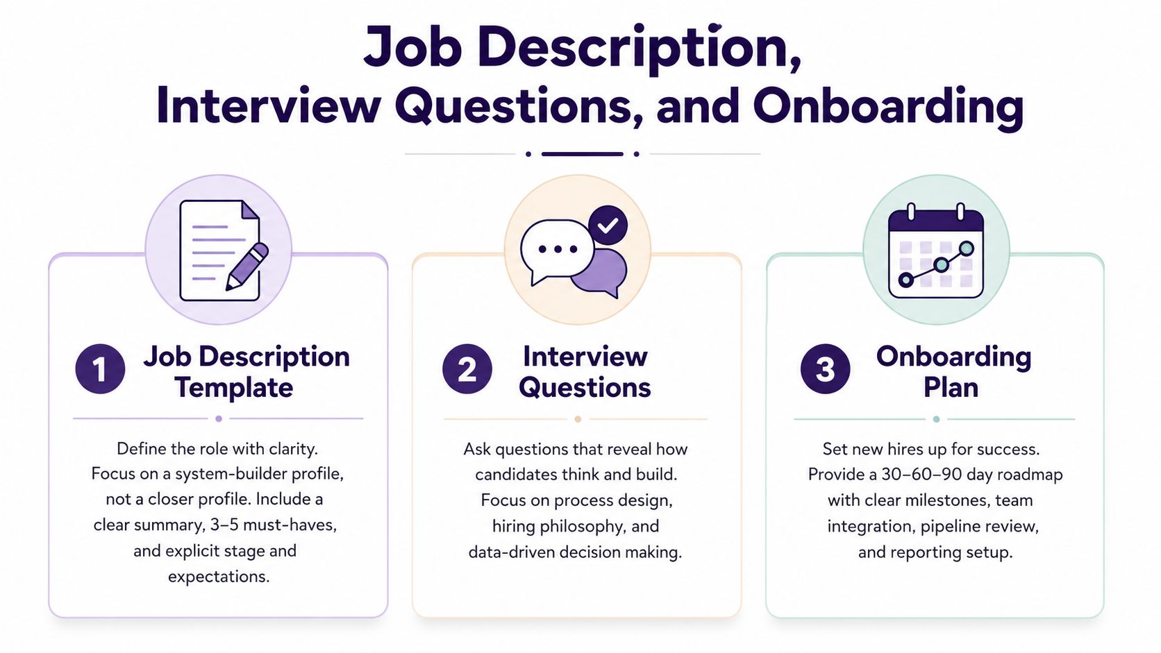 A three-step infographic outlining the process for creating job descriptions, interview questions, and onboarding plans.
