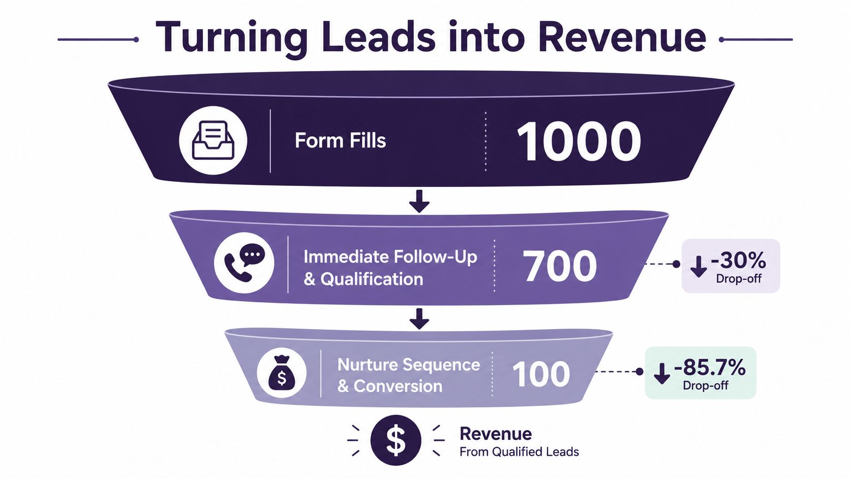 A funnel diagram illustrating the conversion process from 1000 form fills to 100 final revenue-generating leads.