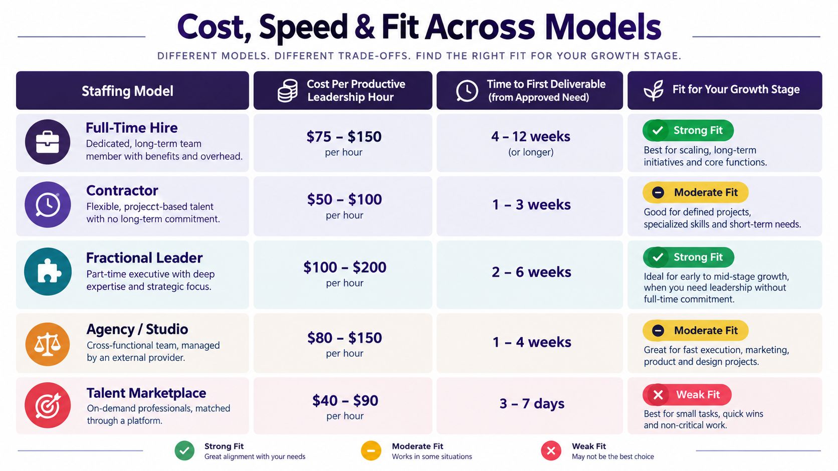 A comparison chart showing the costs, delivery times, and suitability of different executive staffing models.