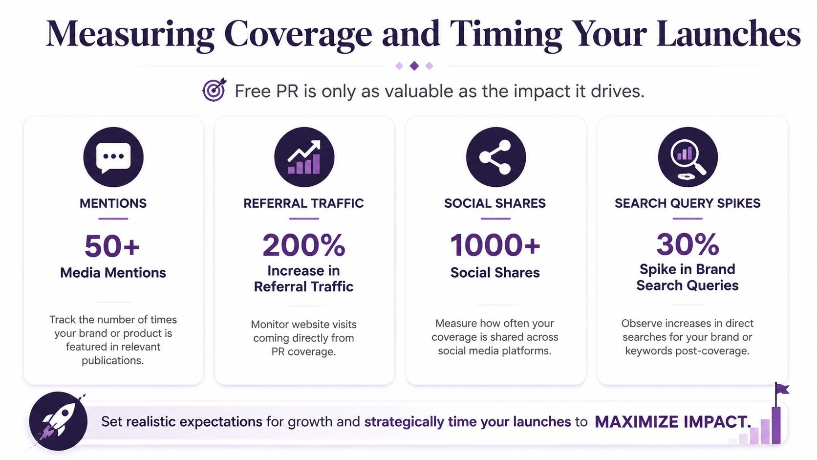 An infographic showing four key metrics to measure PR campaign success, including mentions, traffic, shares, and searches.