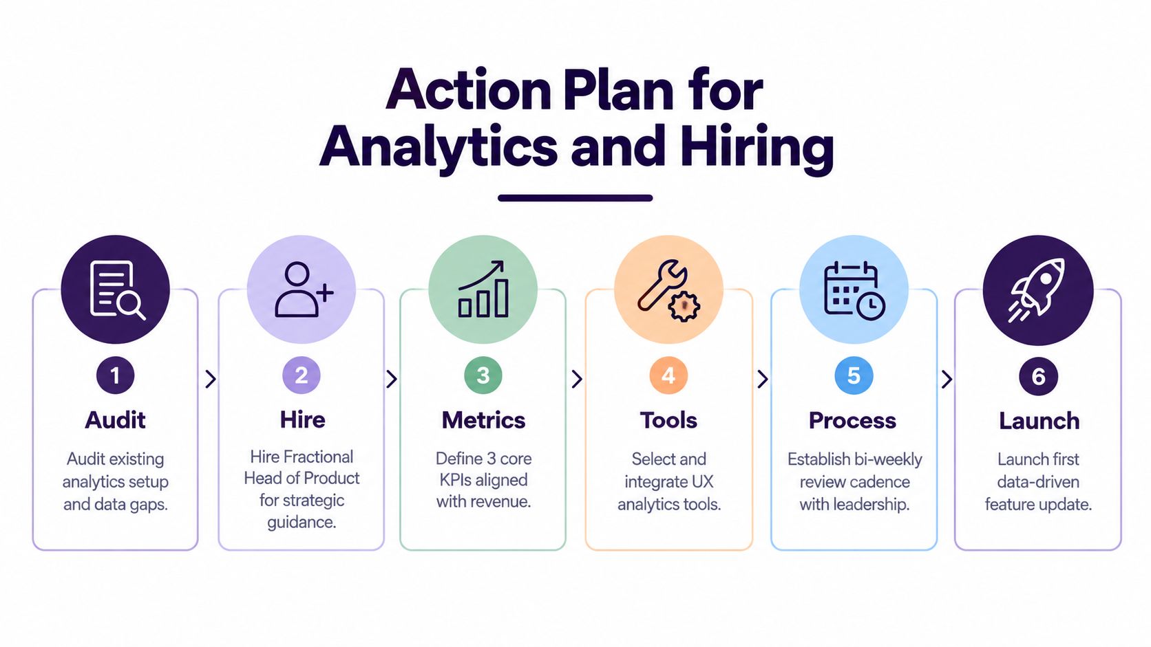 A six-step infographic detailing an action plan for improving analytics and hiring strategy for product growth.