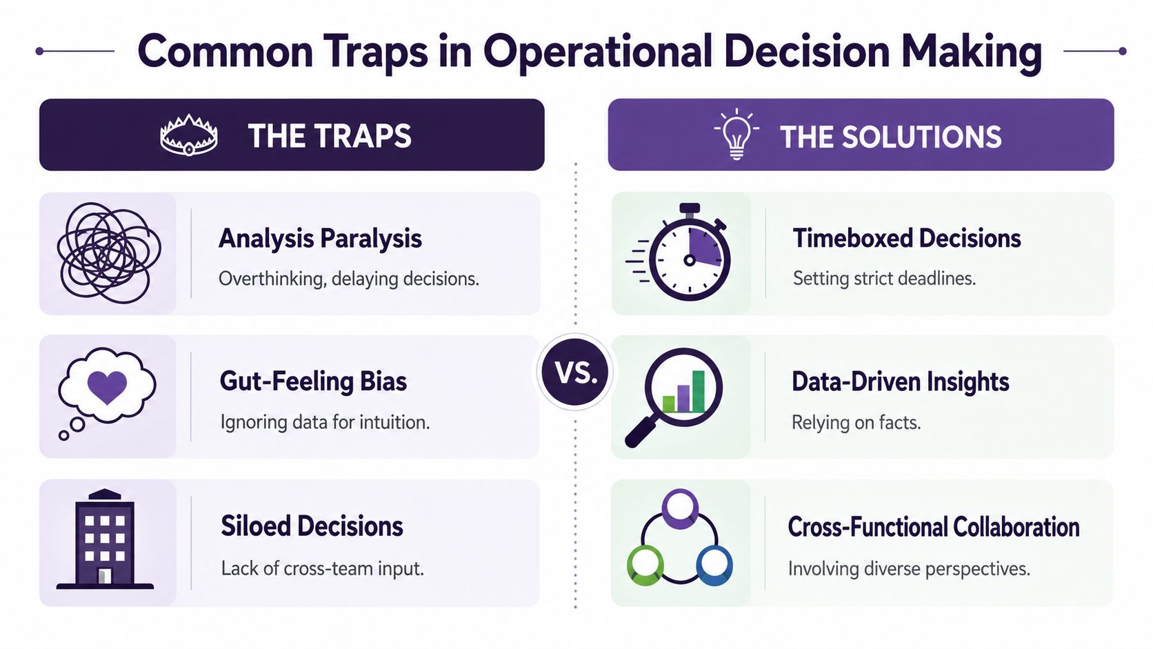 A diagram comparing common traps in operational decision making with their corresponding practical solutions for effective management.