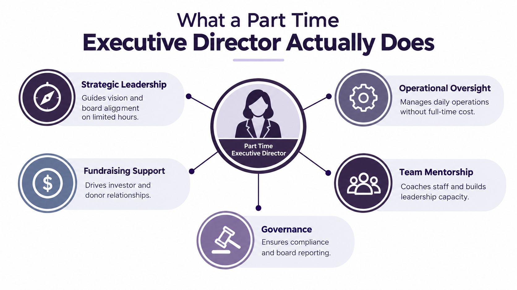 An infographic illustrating the core responsibilities of a part time executive director, including leadership, governance, and mentorship.