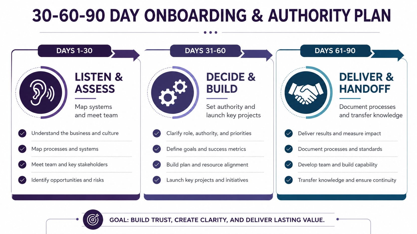 A 30-60-90 day onboarding and authority plan infographic for new leaders setting goals and delivering value.