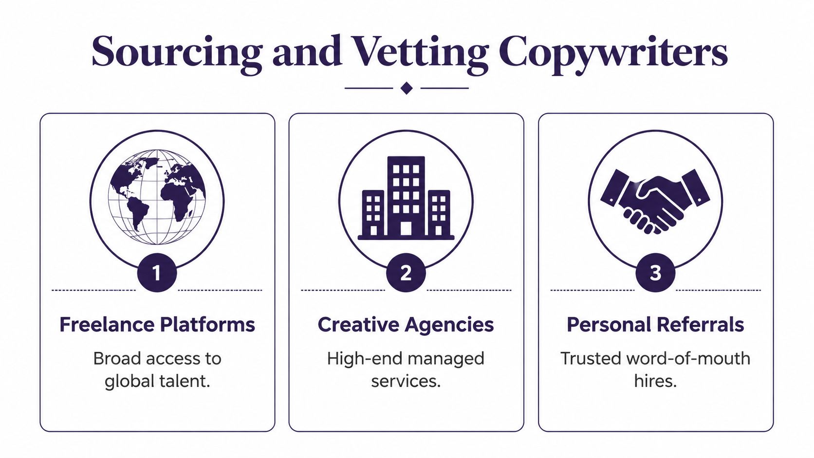 A graphic titled Sourcing and Vetting Copywriters, showing three methods: freelance platforms, creative agencies, and personal referrals.