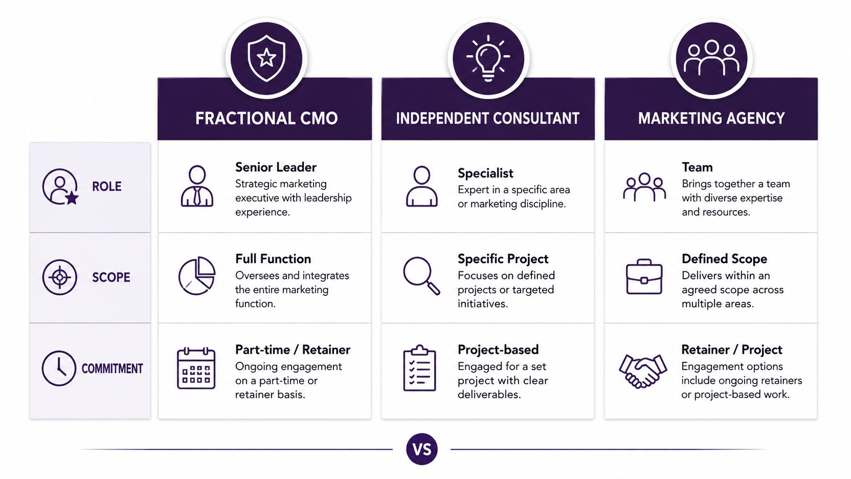 A comparison chart outlining the differences between a fractional CMO, independent consultant, and marketing agency for businesses.