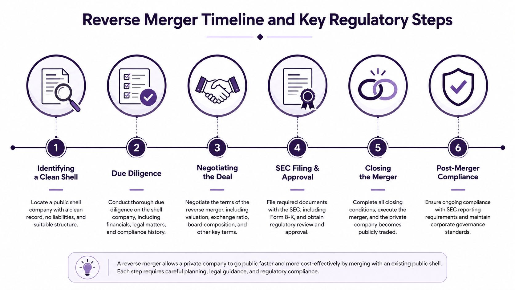 A six-step infographic showing the reverse merger timeline and key regulatory processes for companies going public.