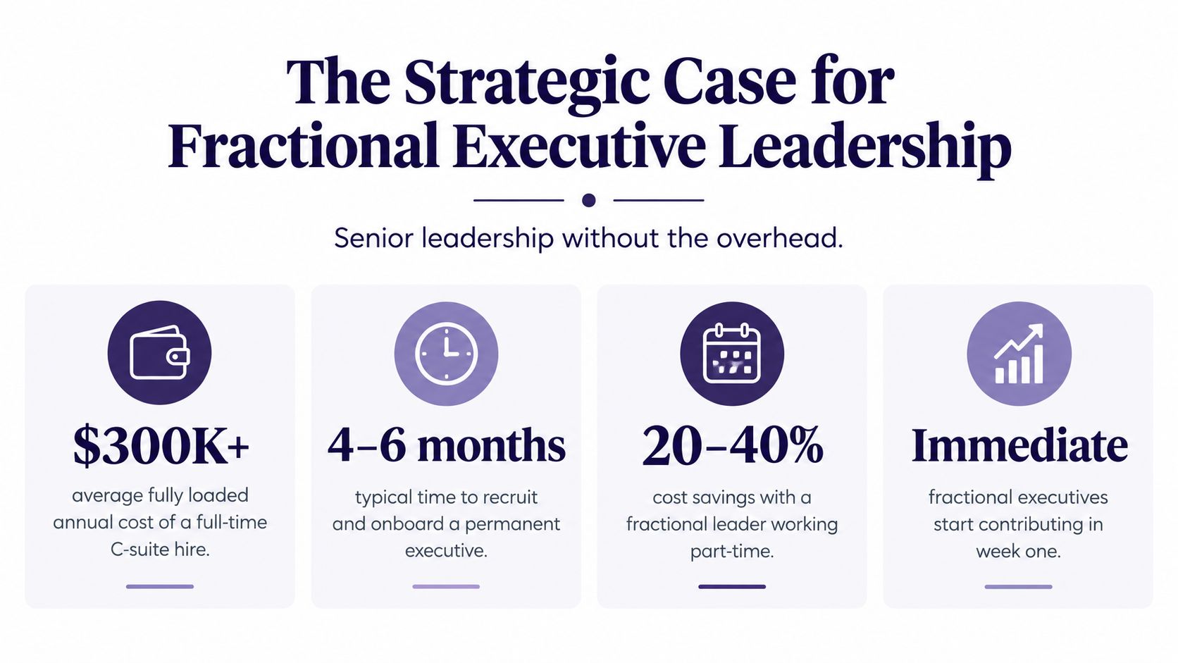 An infographic titled The Strategic Case for Fractional Executive Leadership, highlighting the cost and time benefits.