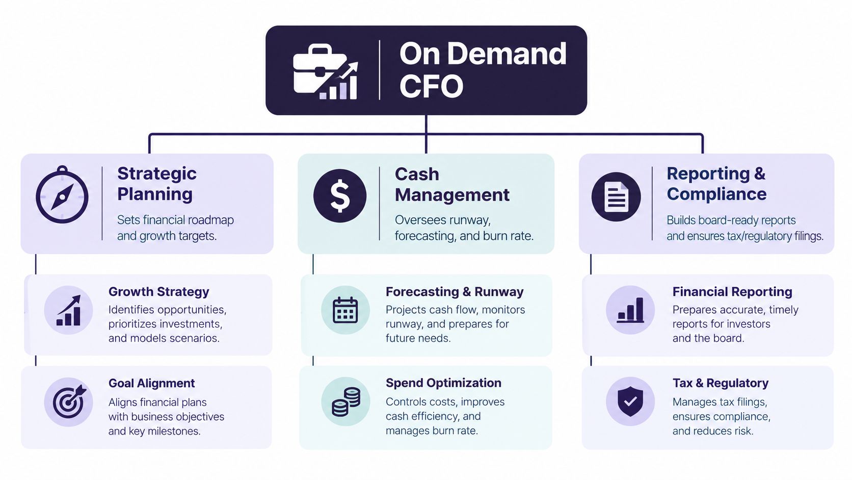 A diagram outlining the key services provided by an On Demand CFO including strategic planning, cash management, and compliance.