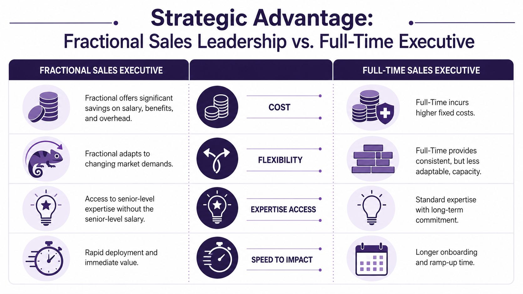 A comparison chart highlighting the benefits of fractional sales leadership versus a traditional full-time executive role.