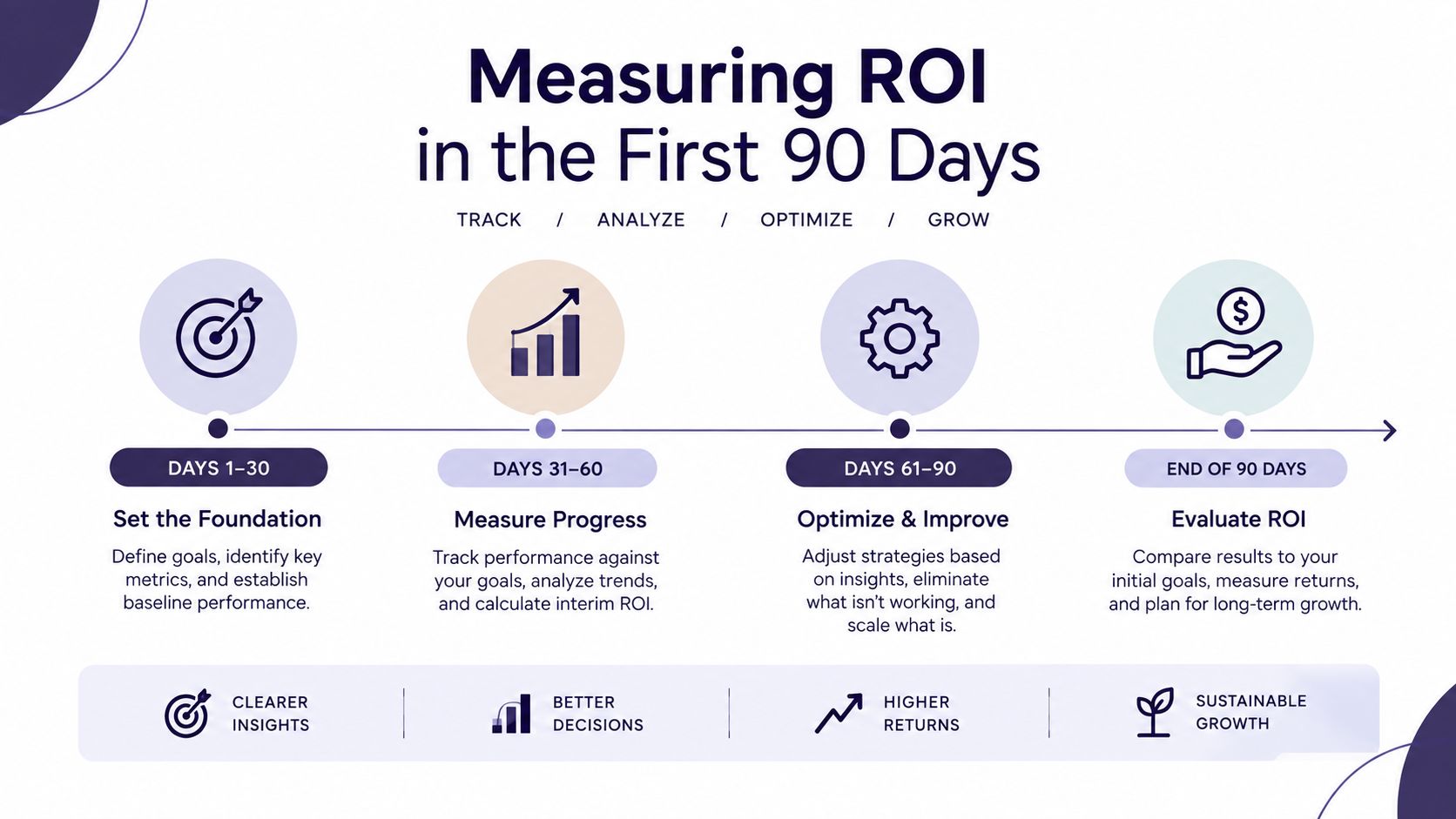 A timeline graphic showing the four stages of measuring ROI for a small business over 90 days.