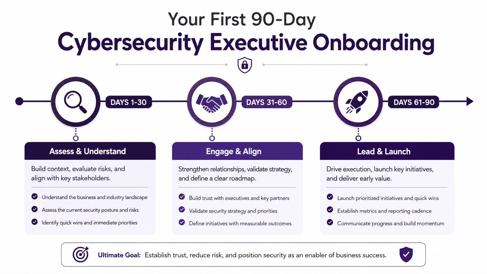 A roadmap graphic outlining a 90-day onboarding plan for cybersecurity executives through three key phases.