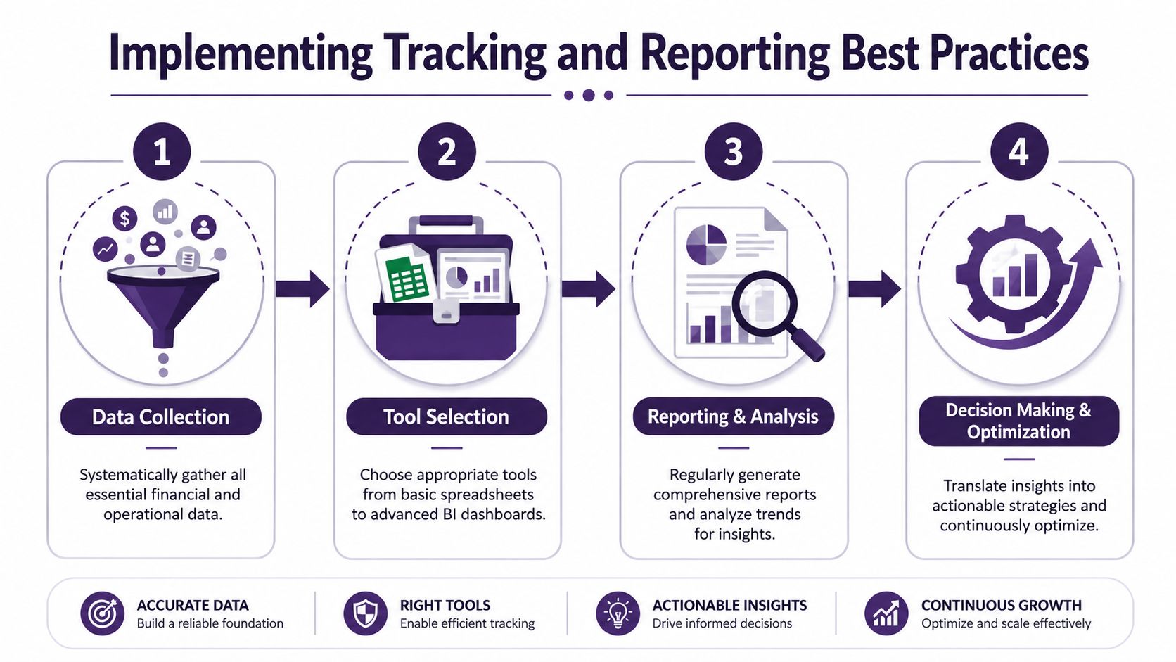 A four-step infographic illustrating the process of implementing tracking and reporting best practices for business data.