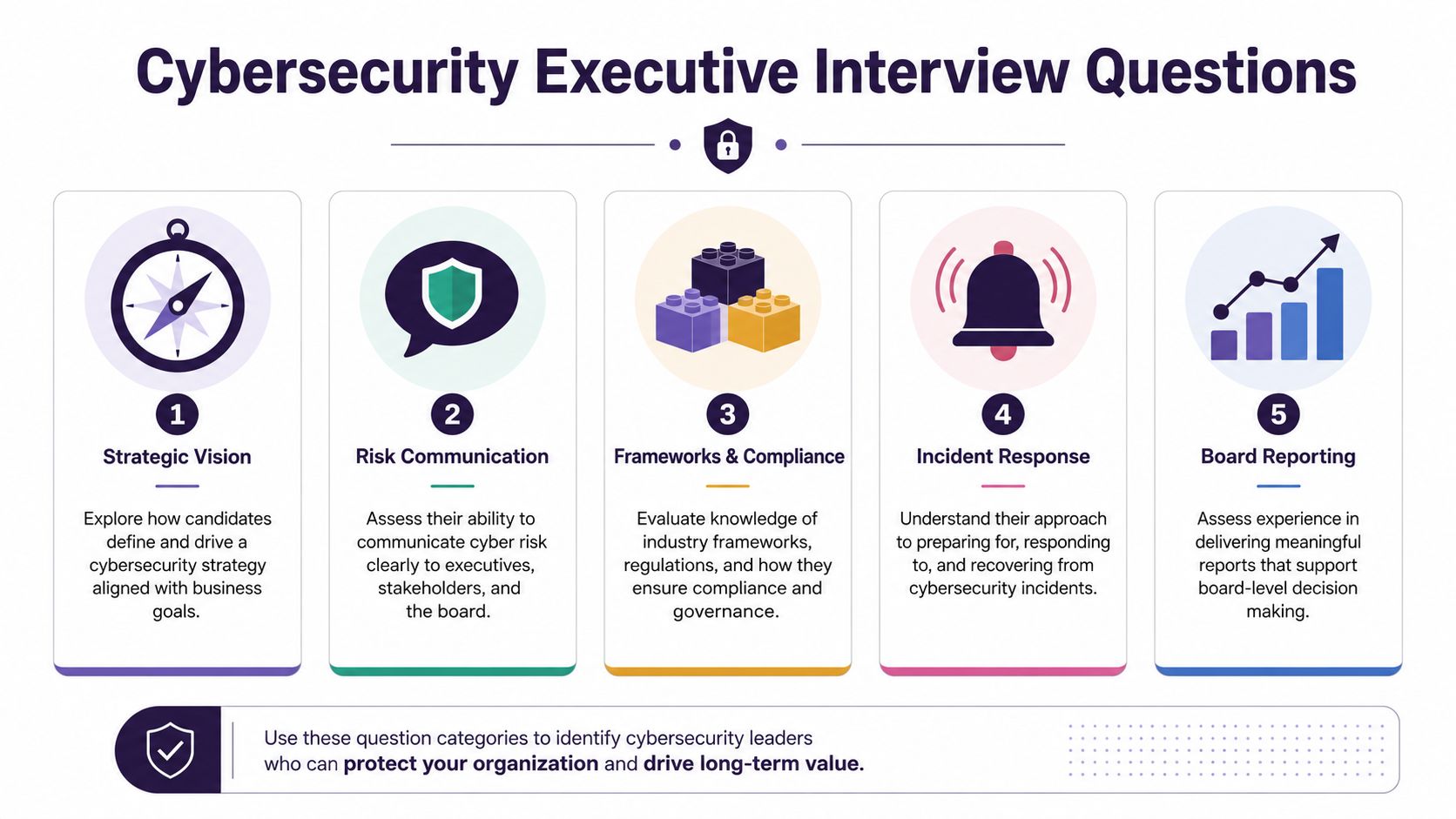 A professional infographic titled Cybersecurity Executive Interview Questions featuring five essential categories for leadership evaluation.