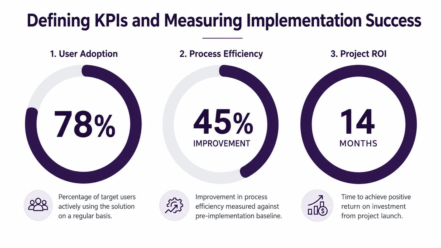 A graphic defining three key performance indicators for measuring technology implementation success: user adoption, process efficiency, and ROI.