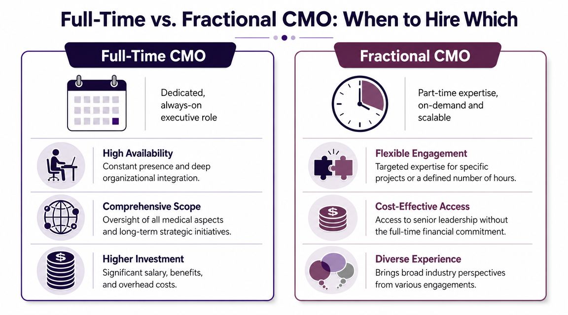 A comparison chart highlighting the key differences between full-time and fractional Chief Medical Officer roles.