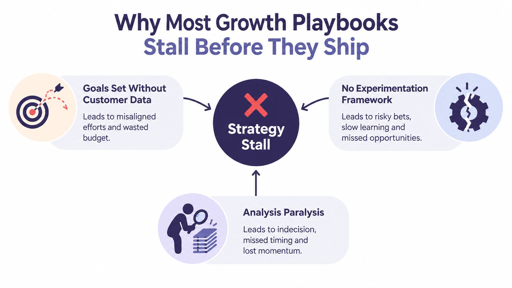A diagram illustrating the three main causes for growth strategy stalls, including data gaps, experimentation issues, and paralysis.