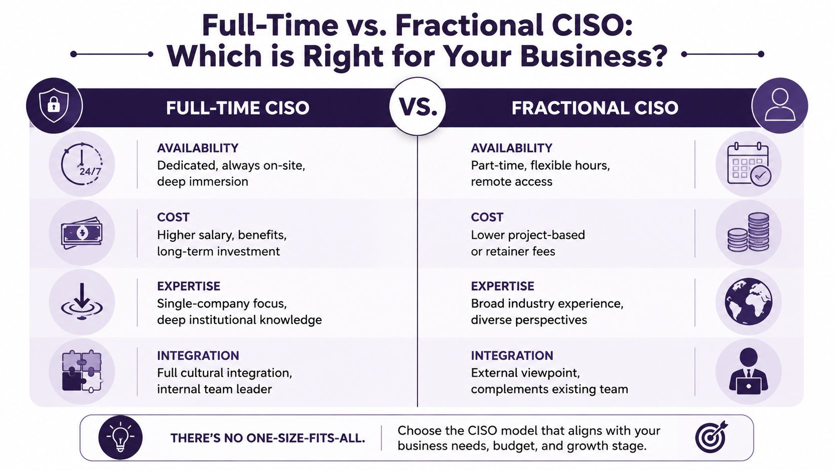 A comparison chart outlining the key differences between full-time and fractional Chief Information Security Officer roles.