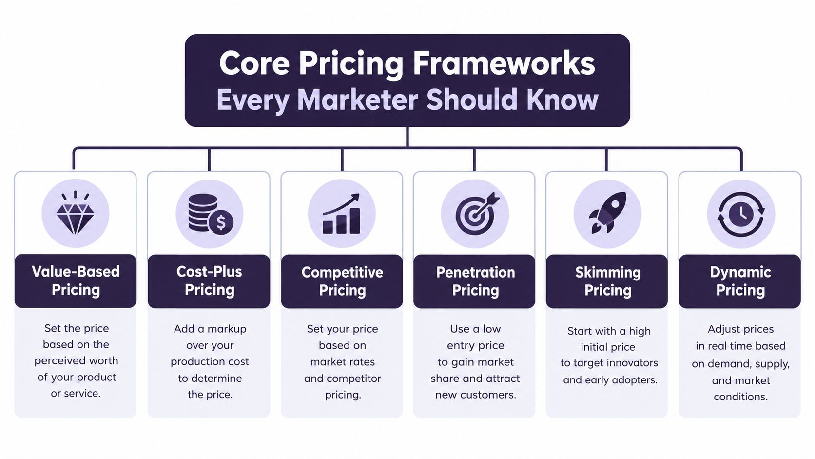 A diagram illustrating six core pricing frameworks including value-based, cost-plus, competitive, penetration, skimming, and dynamic pricing.