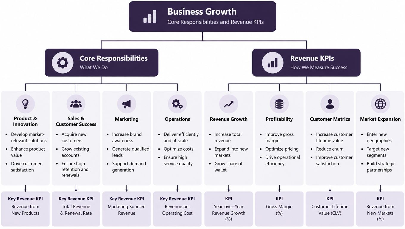 A diagram outlining the core responsibilities and revenue KPIs for business growth in a startup organization.