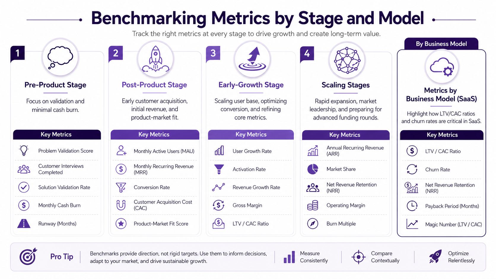 A structured infographic illustrating key startup financial metrics categorized by business growth stages from pre-product to scaling.