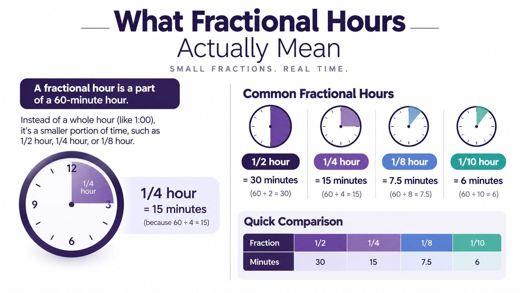 An infographic explaining how to convert common fractions of an hour into minutes, including examples and calculations.