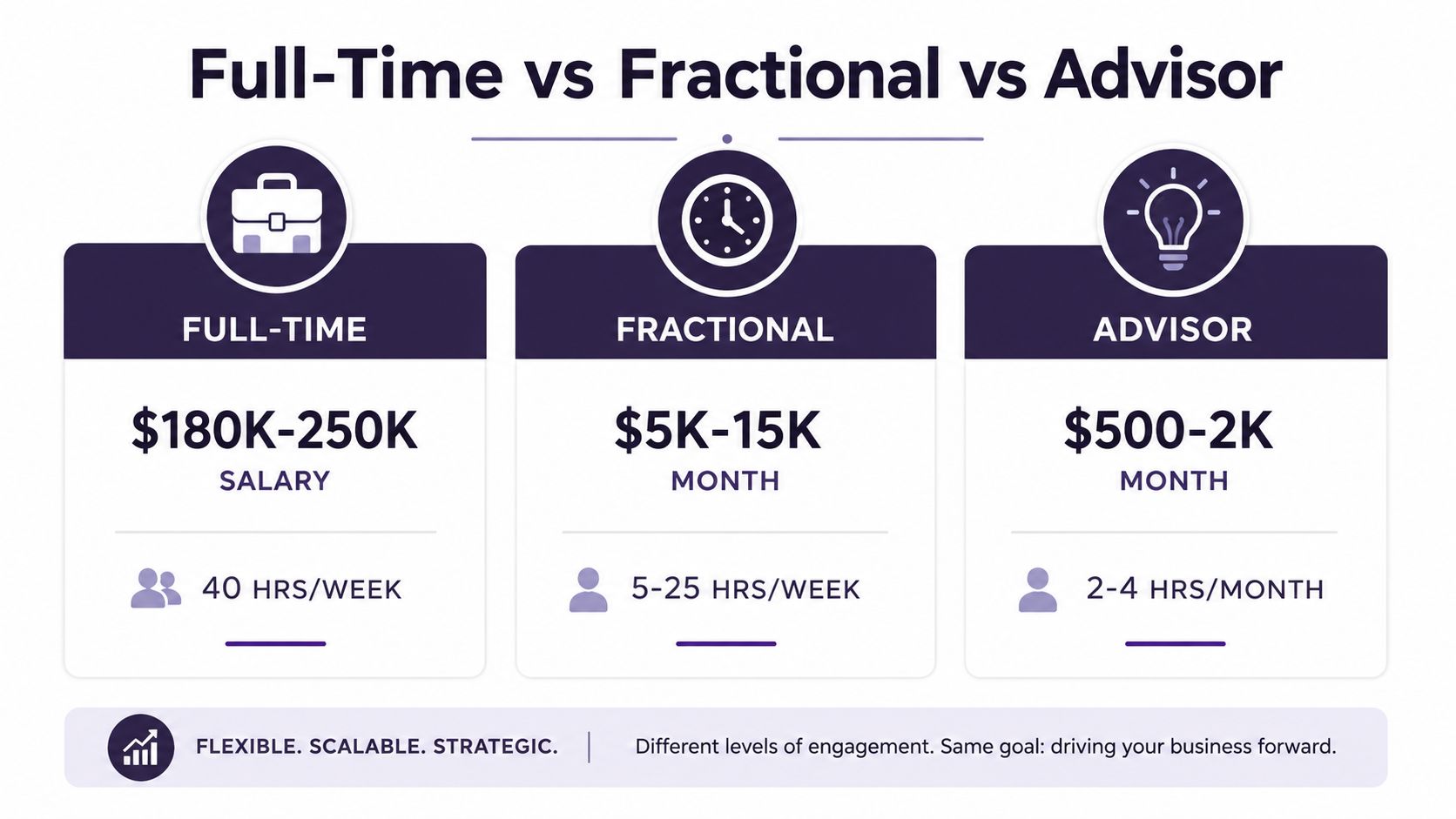 A comparison chart showing compensation and time commitment for full-time, fractional, and advisor executive roles.