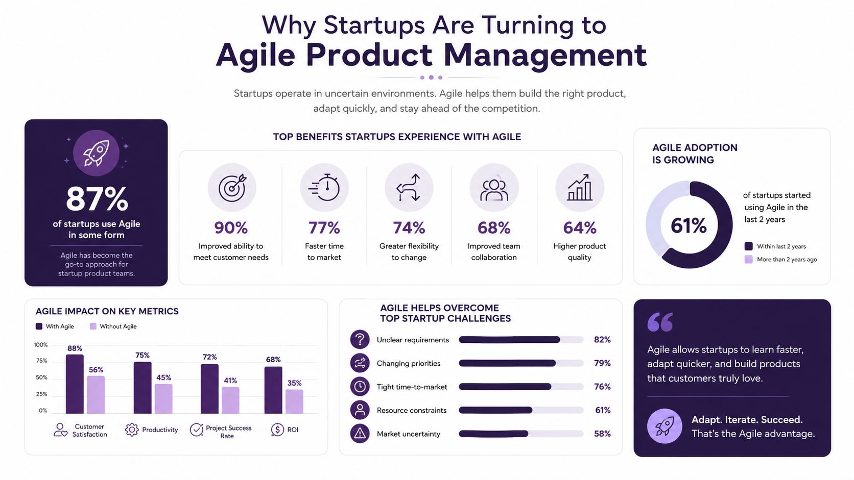An infographic showing the benefits of Agile product management for startups including key metrics and statistics.