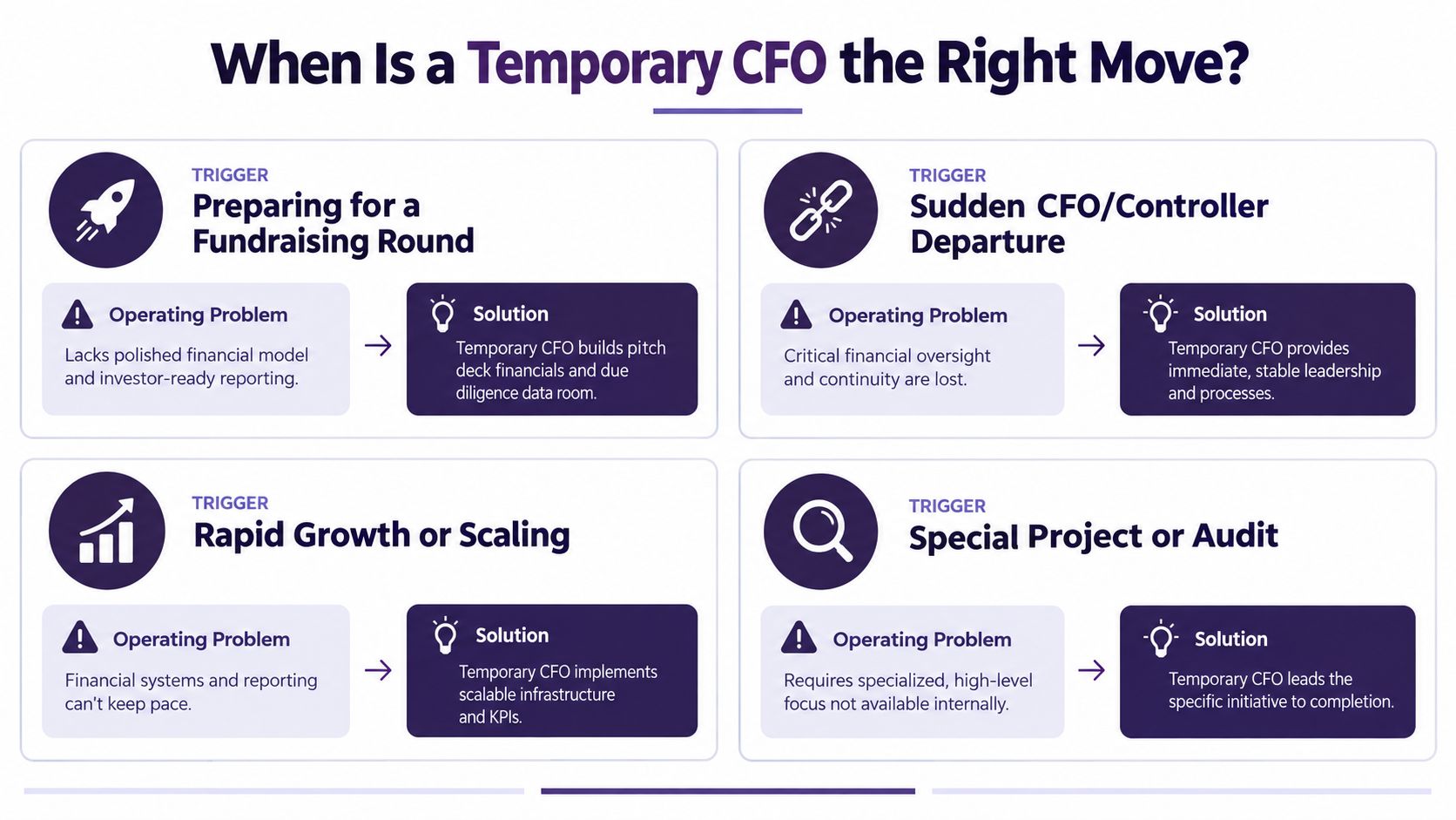 An infographic titled When Is a Temporary CFO the Right Move, outlining four scenarios for hiring interim financial leadership.
