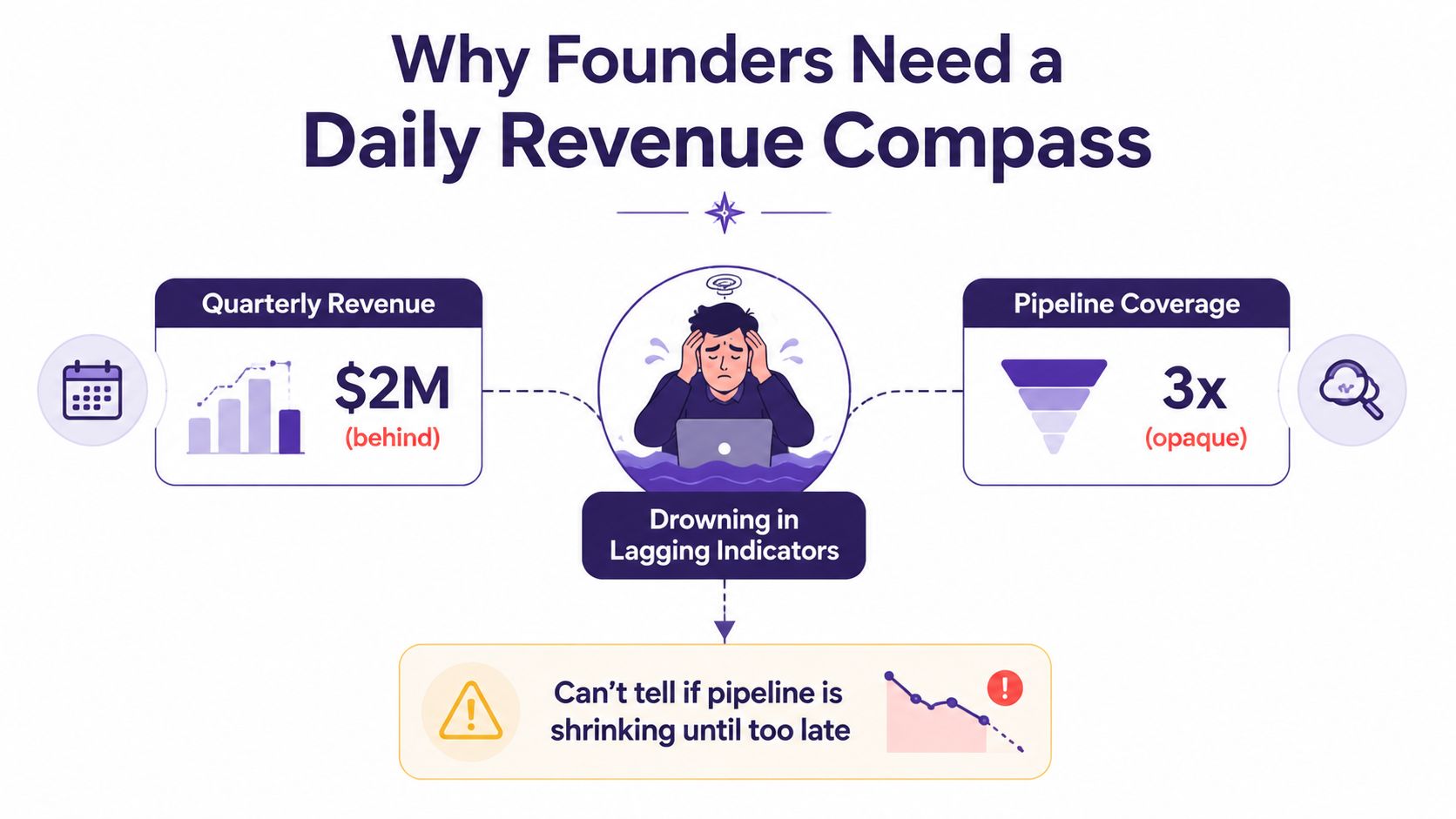 A graphic illustration showing founders struggling with lagging indicators like quarterly revenue and pipeline coverage.