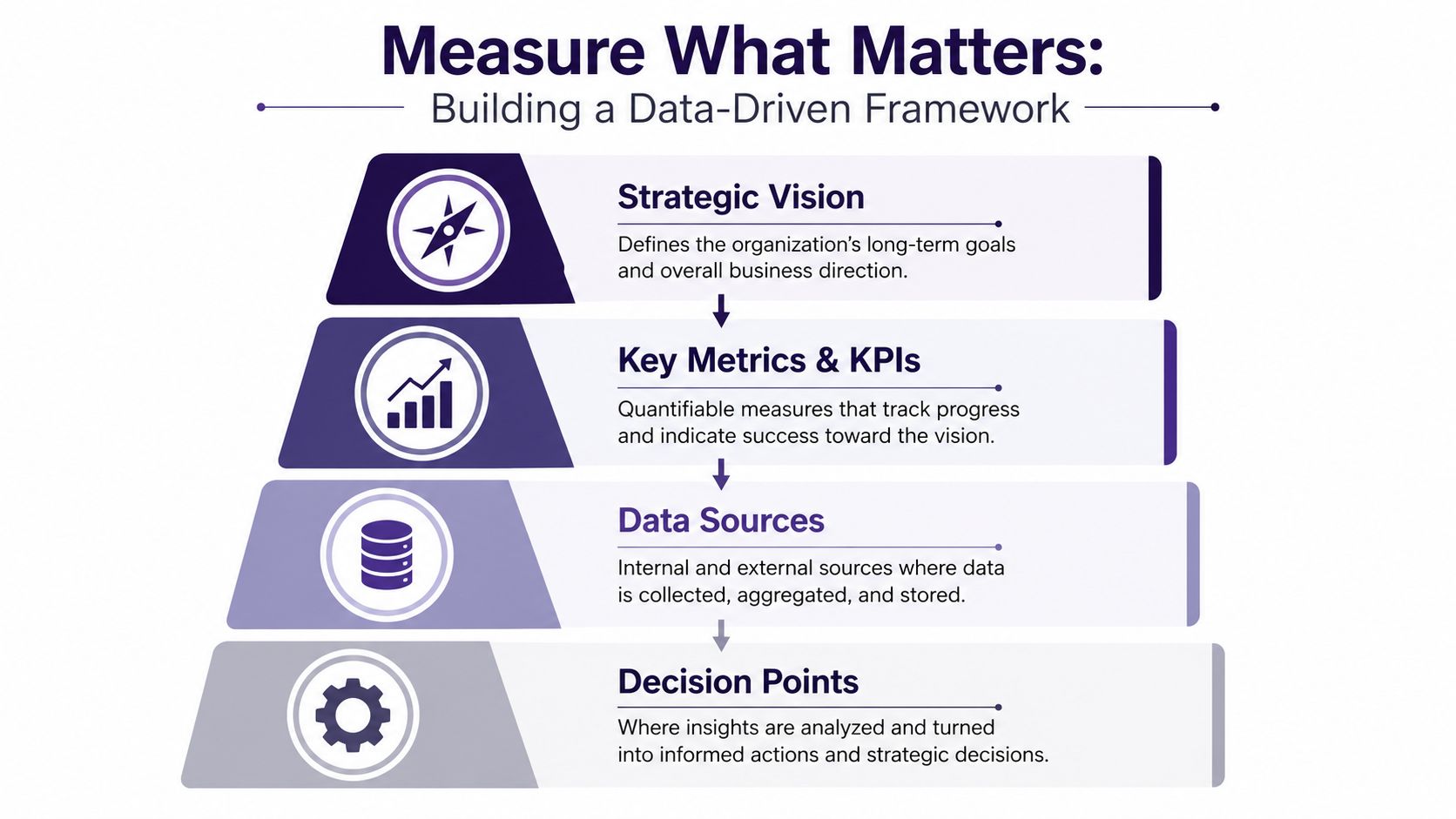 A hierarchical pyramid chart outlining a four-step framework for building a data-driven business strategy.