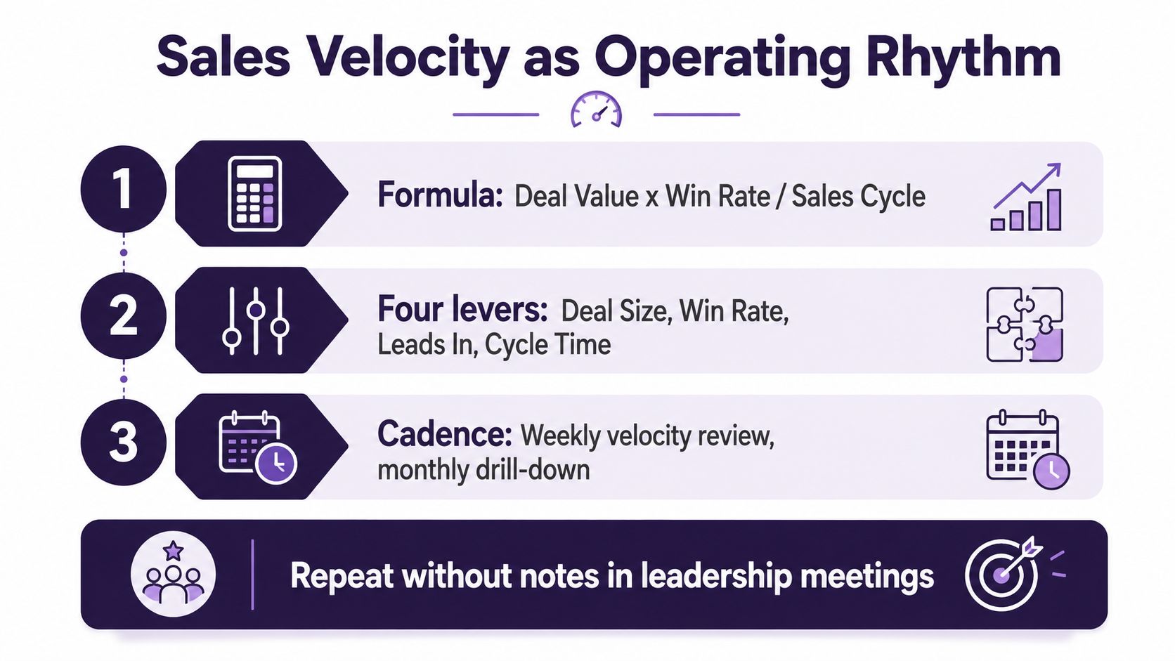 An infographic illustrating the sales velocity formula, its four levers, and a weekly leadership meeting cadence.