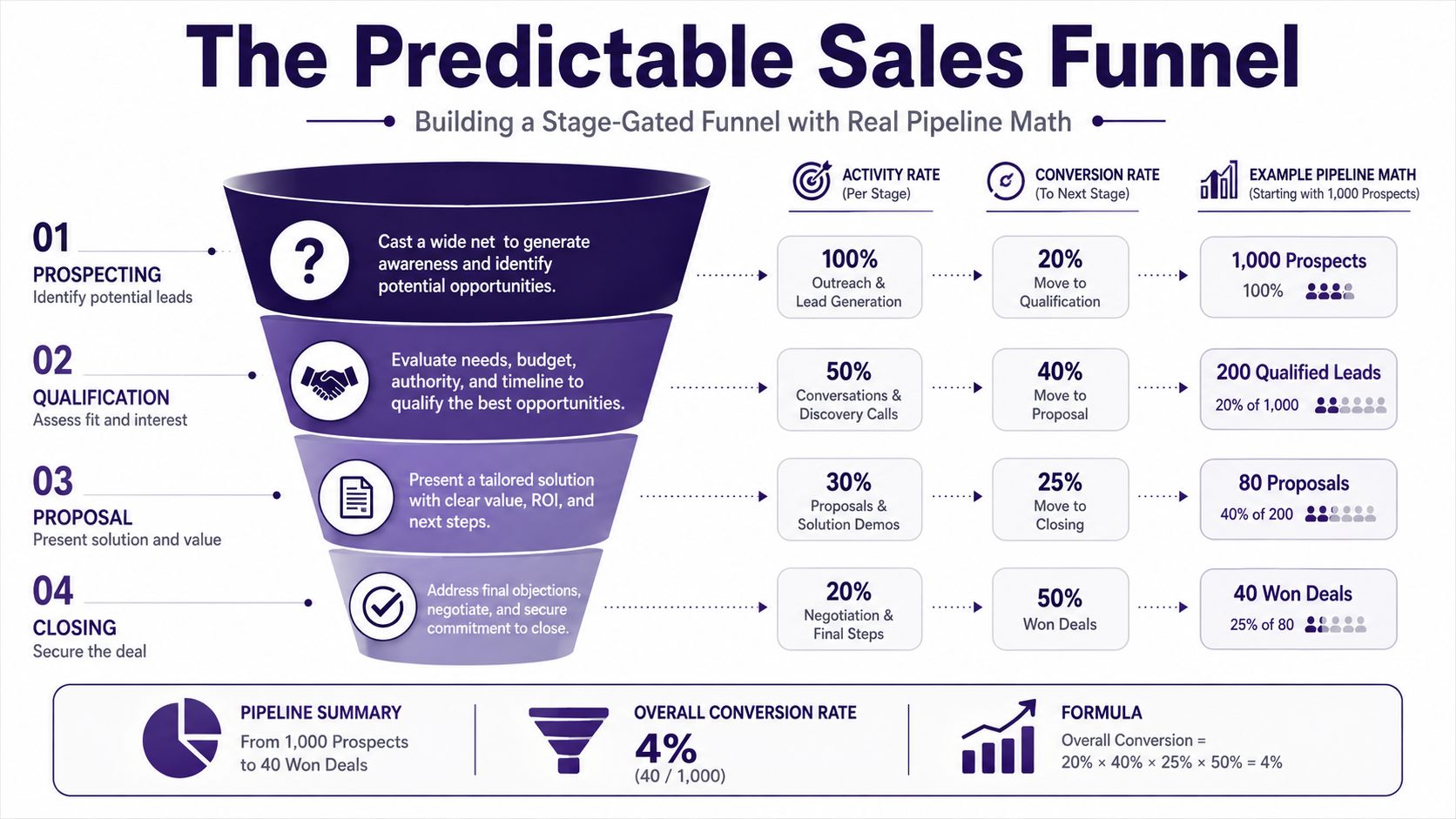A diagram illustrating a four-stage predictable sales funnel with conversion rates and pipeline math for business growth.