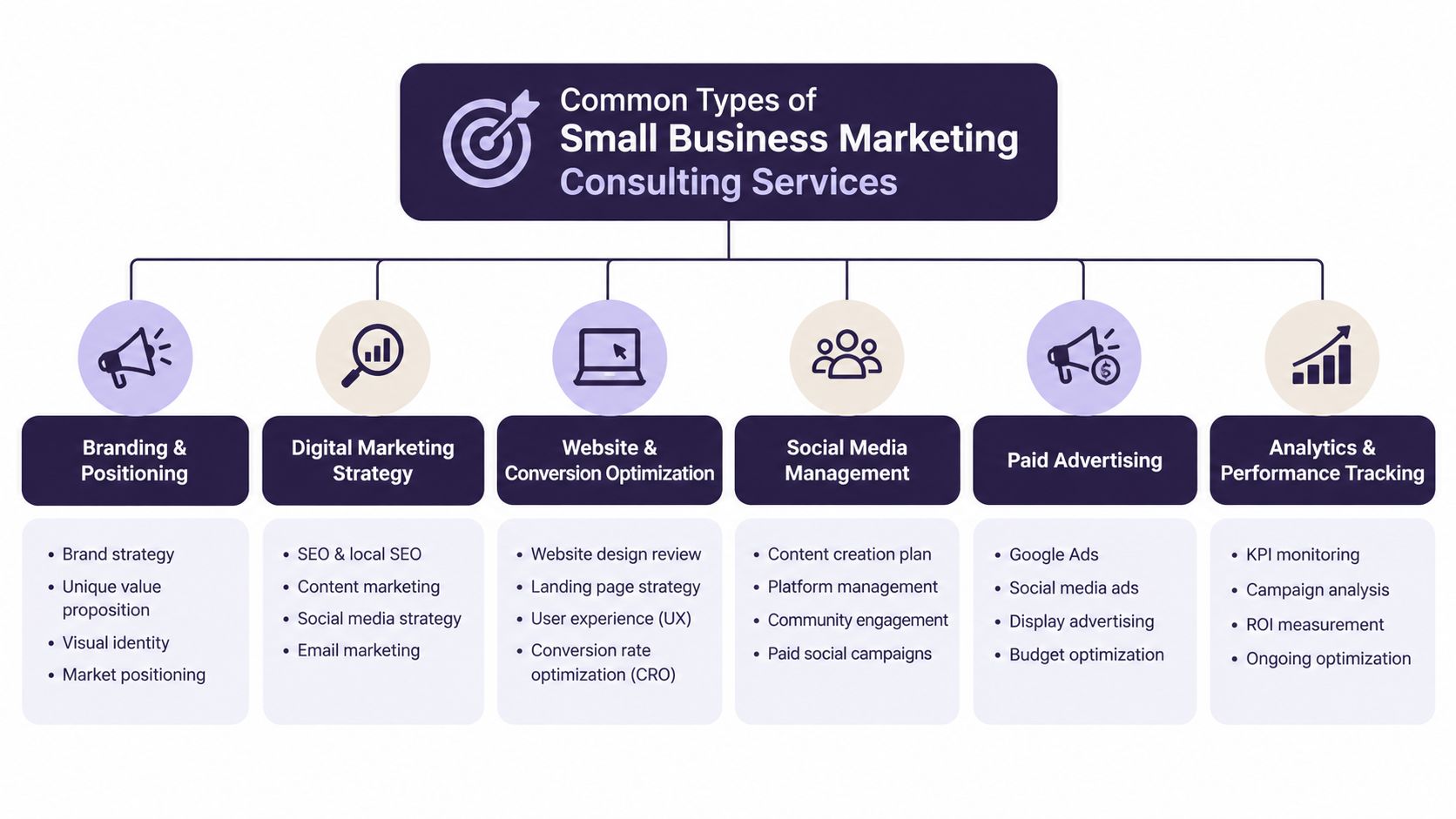 A diagram illustrating six primary categories of small business marketing consulting services with their specific sub-services.
