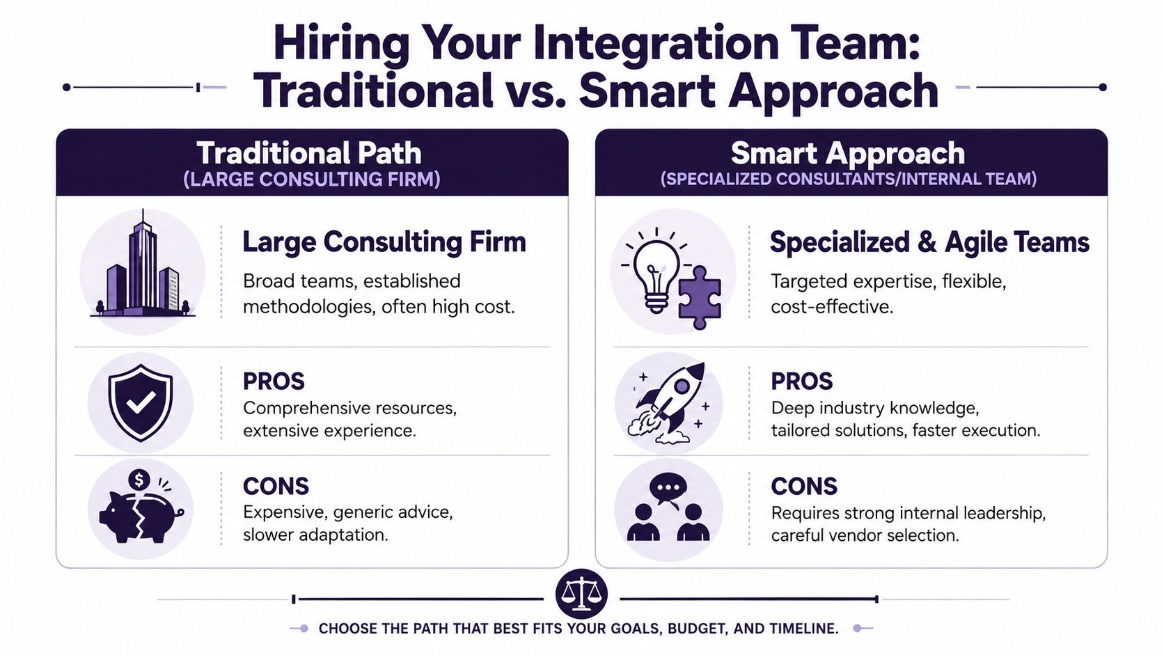 A comparison infographic between hiring large consulting firms versus specialized agile teams for business integration.