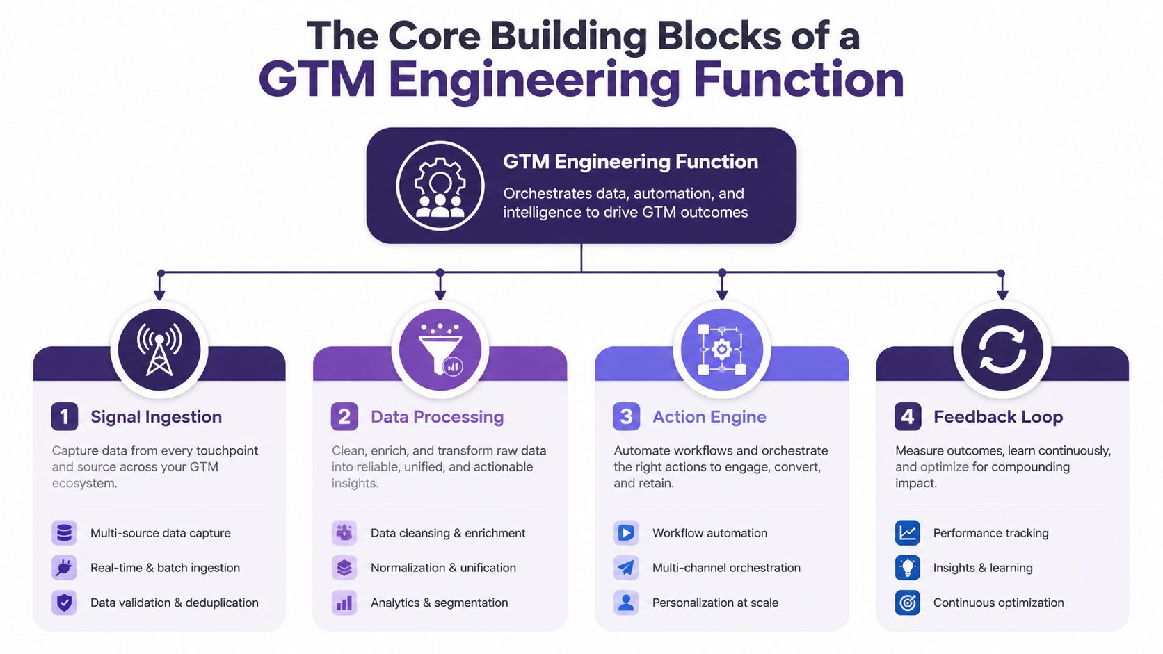 A diagram illustrating the four core building blocks of a GTM engineering function including data ingestion, processing, action, and feedback.