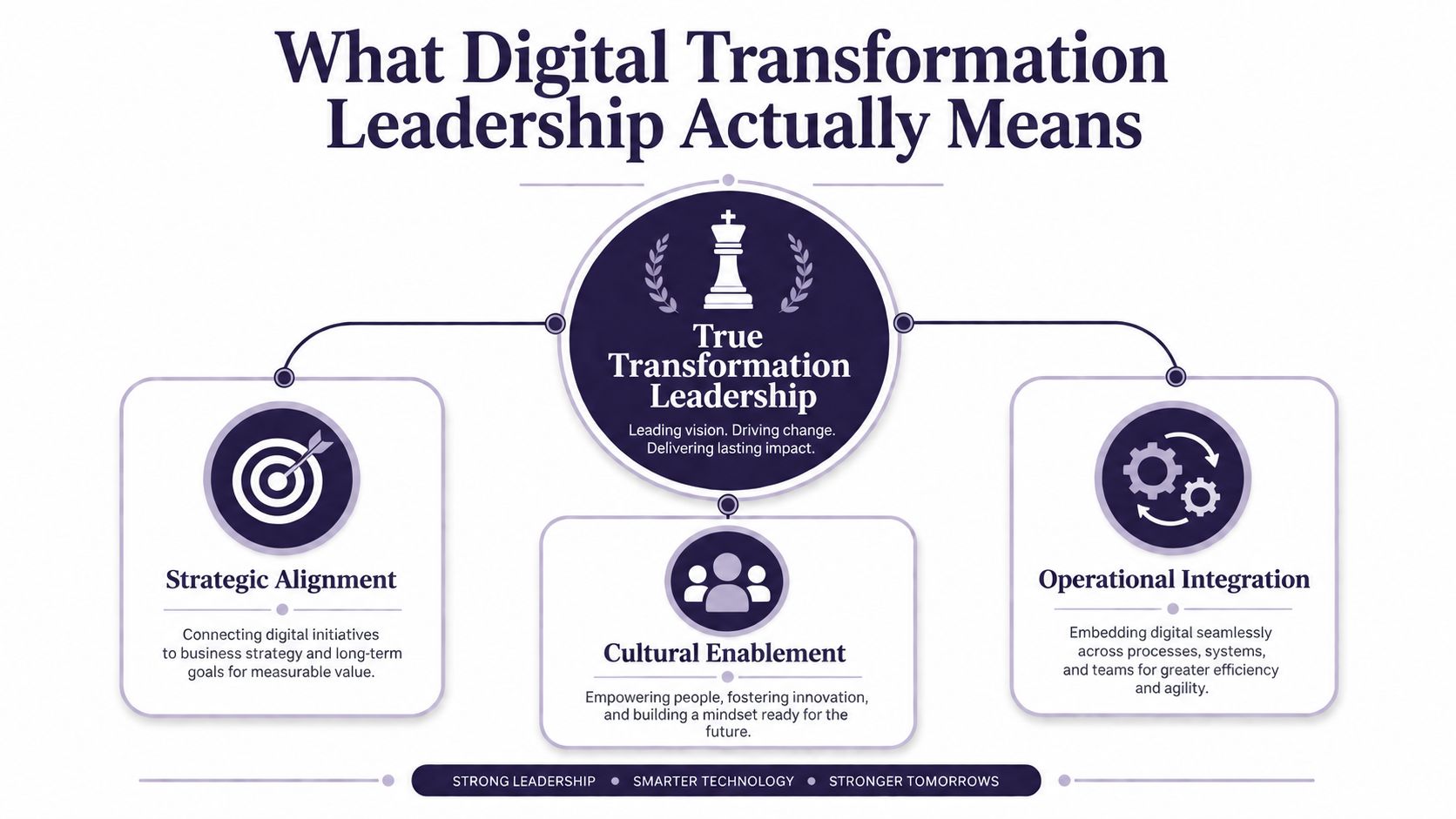 A diagram illustrating the three pillars of digital transformation leadership: strategic alignment, cultural enablement, and operational integration.