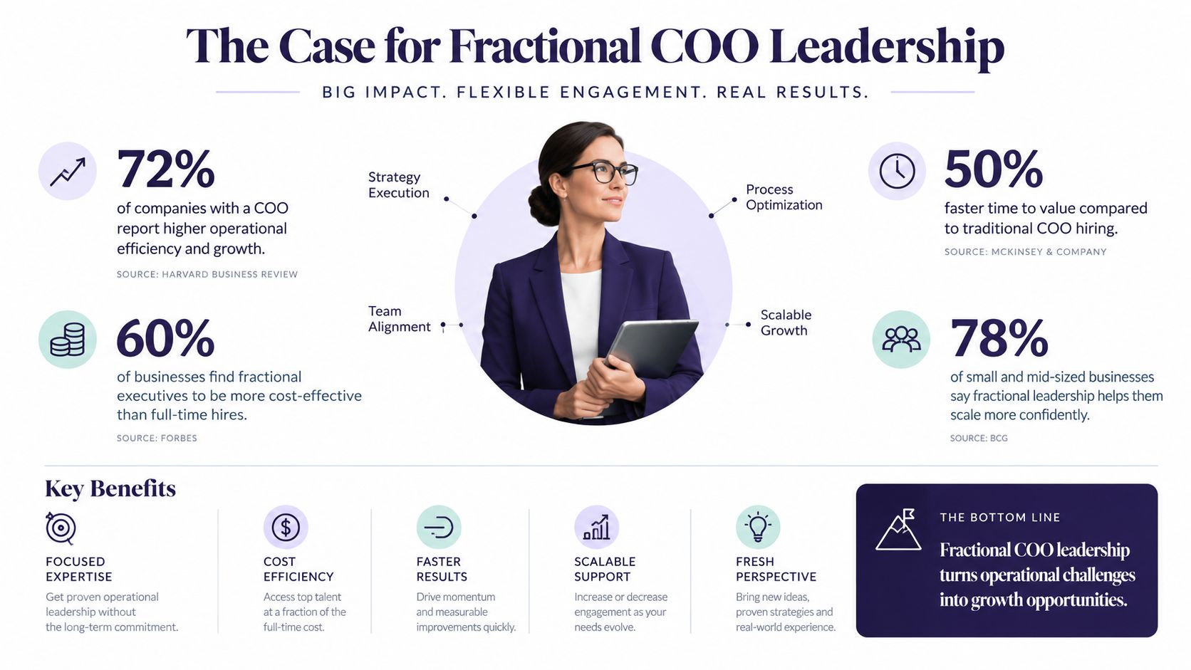 An infographic titled The Case for Fractional COO Leadership showcasing key benefits and statistics about hiring fractional executives.